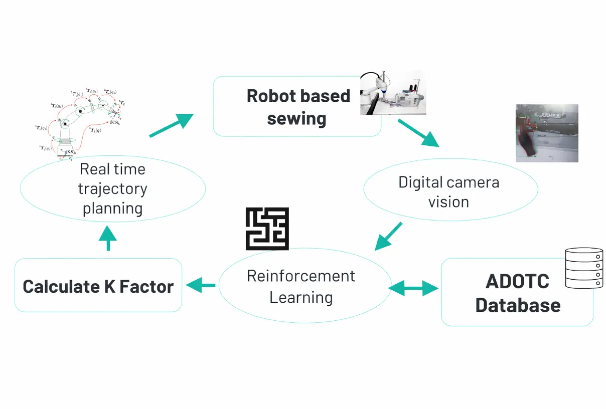 ADOTC AI for robotic sewing